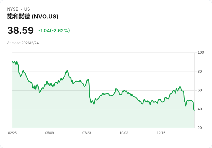 諾和諾德為應對競爭 大幅削減GLP-1藥物價格50％
