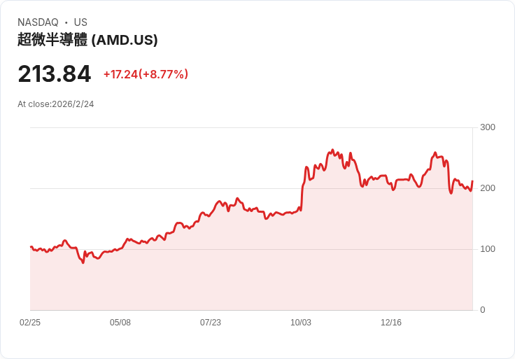 AMD股價暴漲！Meta簽訂多年度AI晶片供應合約，重塑市場格局