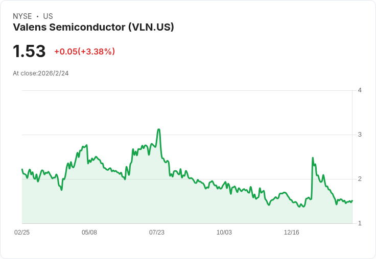 Valens Semiconductor Q4 財報超預期！營收成長顯示未來潛力