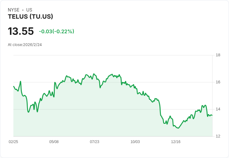 TELUS 宣佈自 2026 年 4 月 1 日起 調降庫藏股折扣至 1.75%!