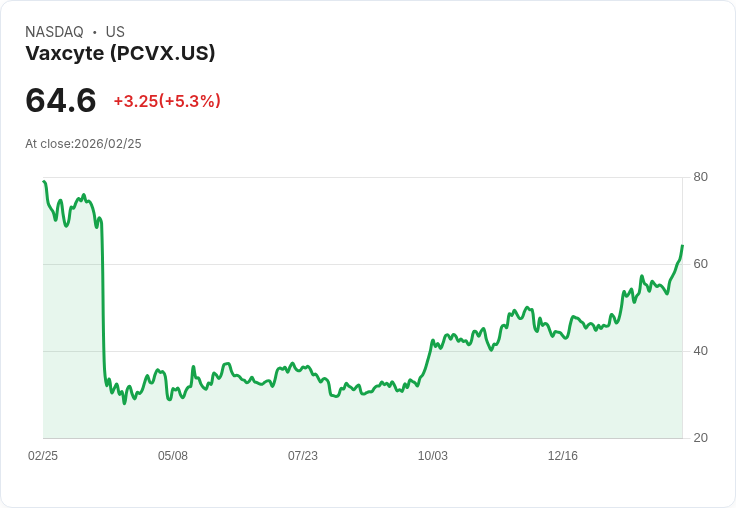 【22:47 即時新聞】Vaxcyte(PCVX) 盤中勁揚逾5% 技術指標轉強、站穩短中期均線