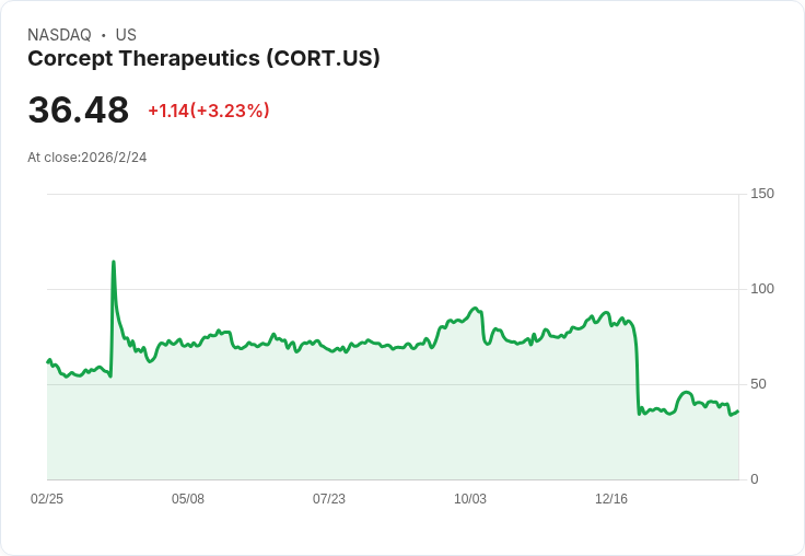 Corcept 預測 2026 年營收將達 9 億至 10 億美元，隨著 relacorilant 癌症藥物批准在即