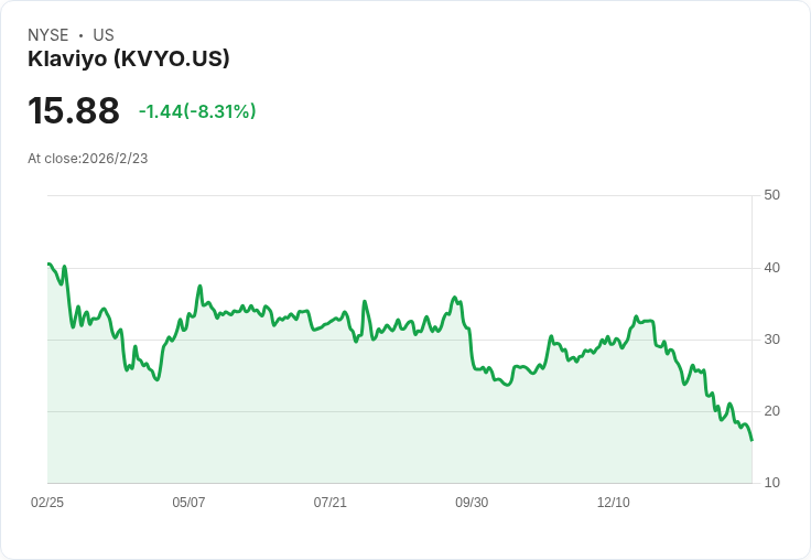 Klaviyo攜手Google推動「自主顧客體驗」,股價狂漲8%!