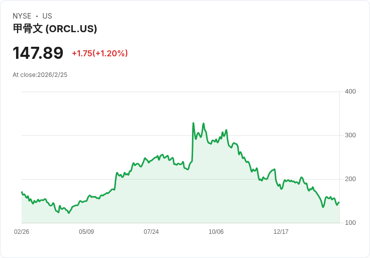 Oracle公司股票大跌!投資者對AI基礎設施過度投資與資金需求憂慮