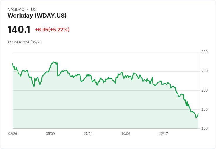 【22:49 即時新聞】Workday(WDAY) 盤中勁揚逾5％／超跌後技術面止穩反彈