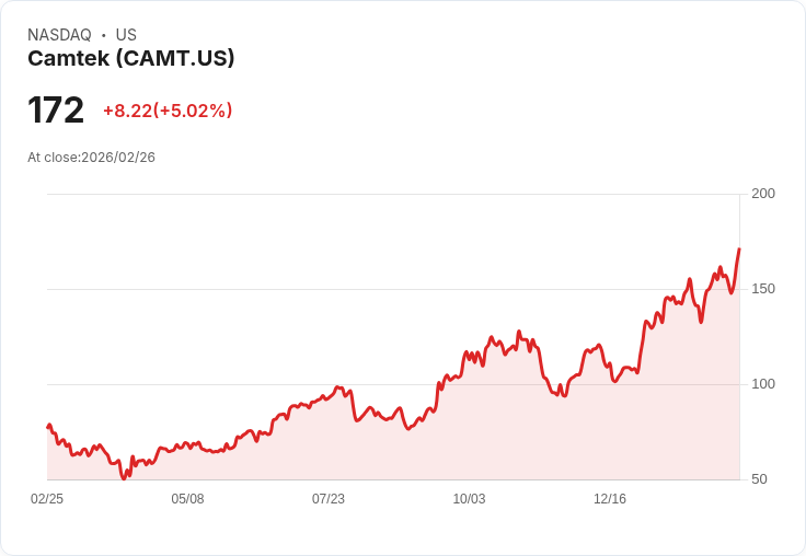 【00:00 即時新聞】Camtek (CAMT) 盤中勁揚逾5％ 技術指標轉強、突破月線續創波段高