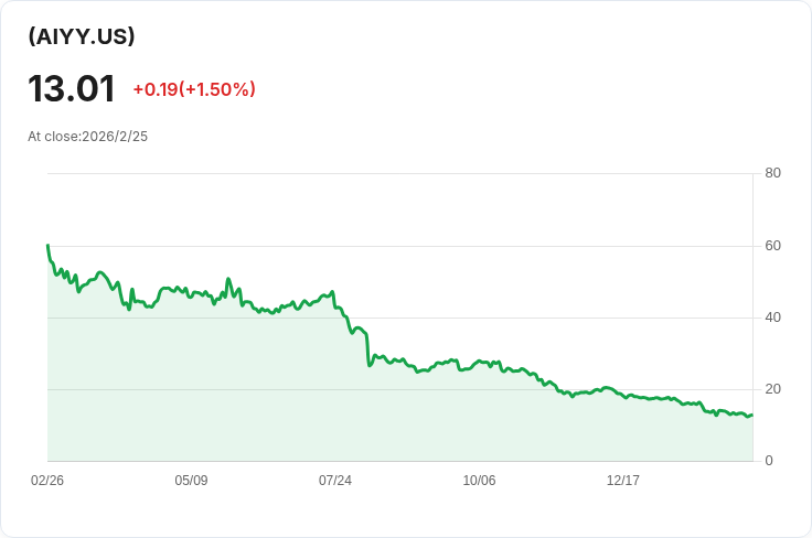 YieldMax AI選擇權收益策略ETF宣佈每週派息0.1537美元，投資者看過來！