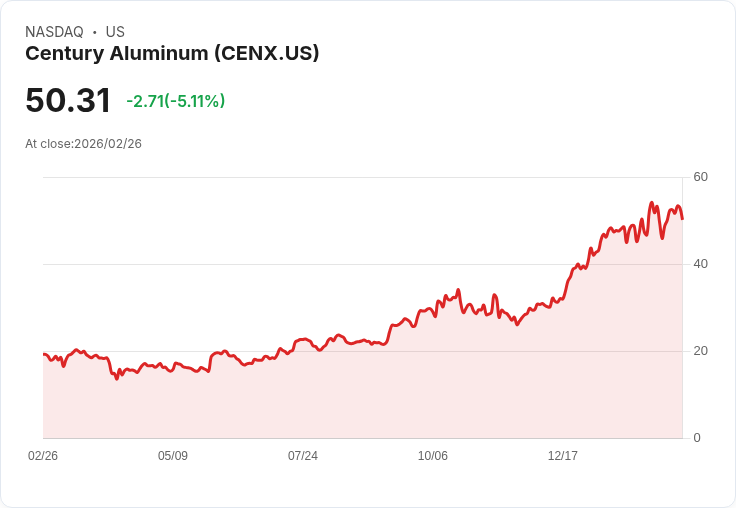 【22:45 即時新聞】Century Aluminum(CENX) 盤中重挫逾5％ 技術指標高檔轉弱引發賣壓