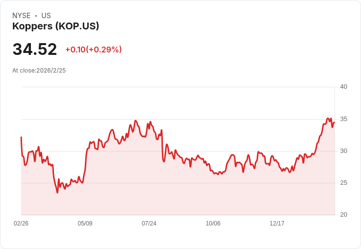 Koppers Holdings 第四季非GAAP每股盈餘超預期，收入卻不及預期導致股價下跌2.5％