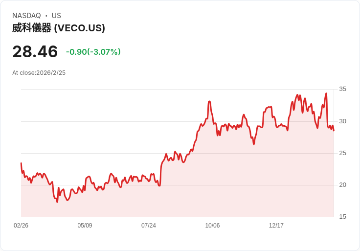 Veeco預測2026年營收將達8億美元，AI需求激增與訂單積壓攀升！