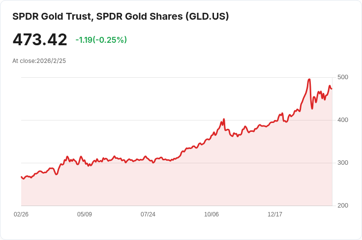 金價重返5200美元！銀價因墨西哥卡特爾動盪大漲，分析師看好未來前景
