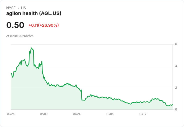agilon health Q4財報出爐:每股盈餘虧損超預期,營收卻大幅超越市場預測!