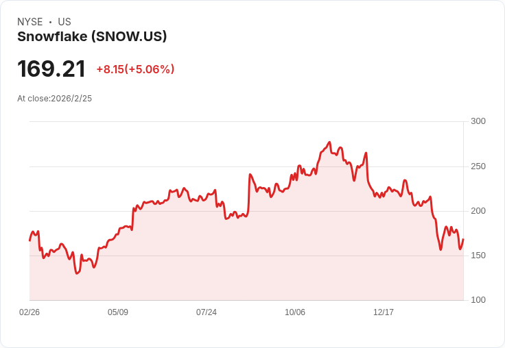 Snowflake 預測 2027 財年的產品營收增長將達 27％，AI 產品持續擴充套件並簽下 4 億美元大合約！