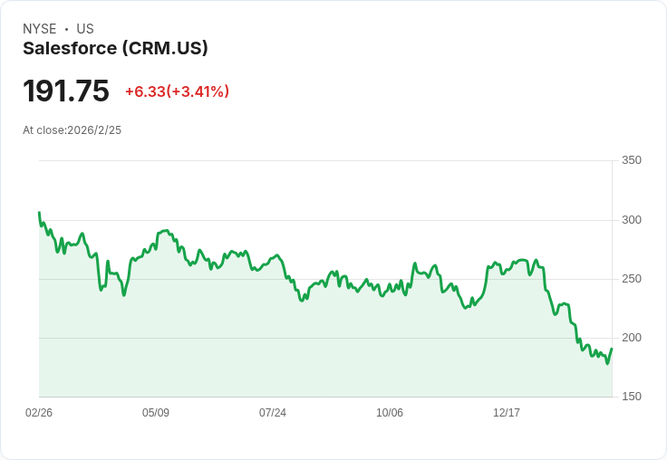 Salesforce 宣佈 500 億美元回購計畫，財報指引卻不如預期