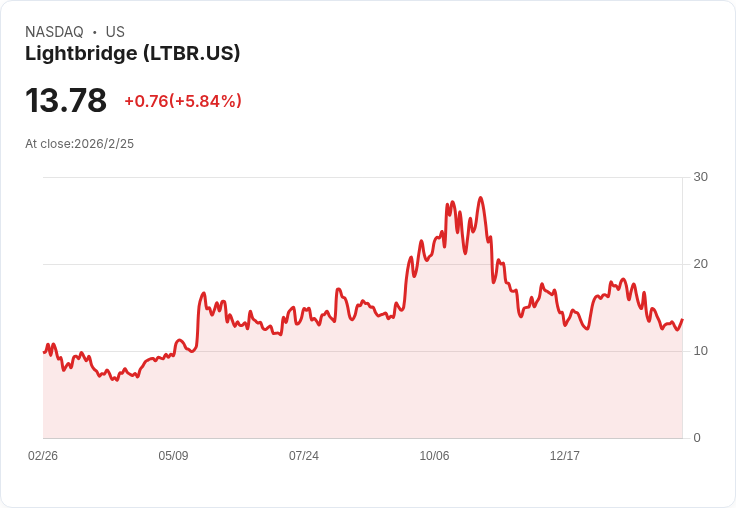 光橋科技財報出爐：每股虧損達-$0.80，未來展望引發關注！