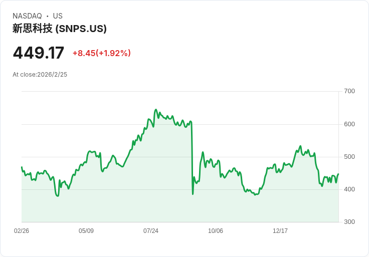 【財報電話會議】Synopsys 2026年Q1財報超預期，AI與Ansys整合成長動力強勁！