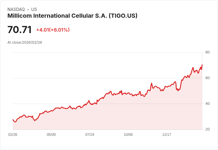 【22:33 即時新聞】Millicom (TIGO) 勁揚5.5％／Q4 財報將登場、營收預期獲上調支撐買氣