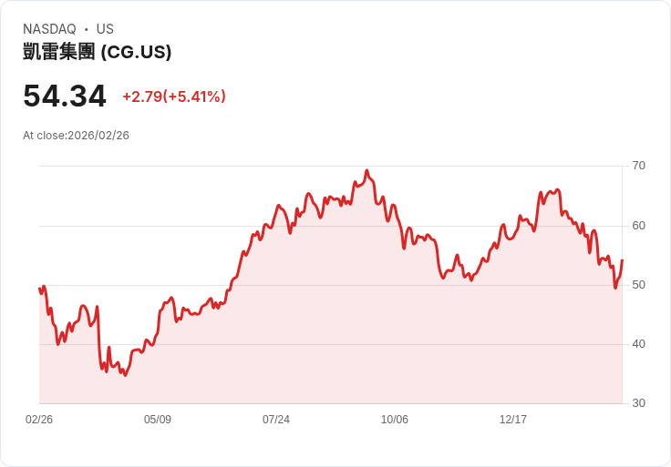 【22:38 即時新聞】The Carlyle Group(CG) 盤中勁揚逾5％ 低檔技術指標回升引資金回補