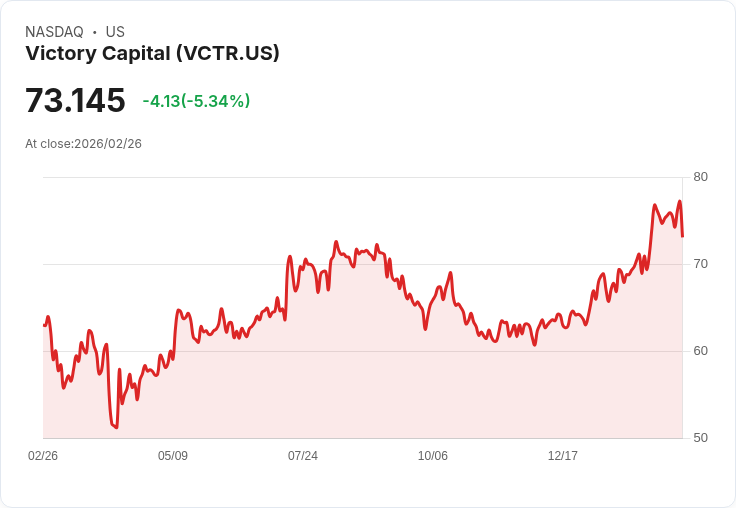 【22:30 即時新聞】Victory Capital(VCTR) 重挫逾5％／提出優於條件收購 Janus Henderson 引發市場評估併購風險