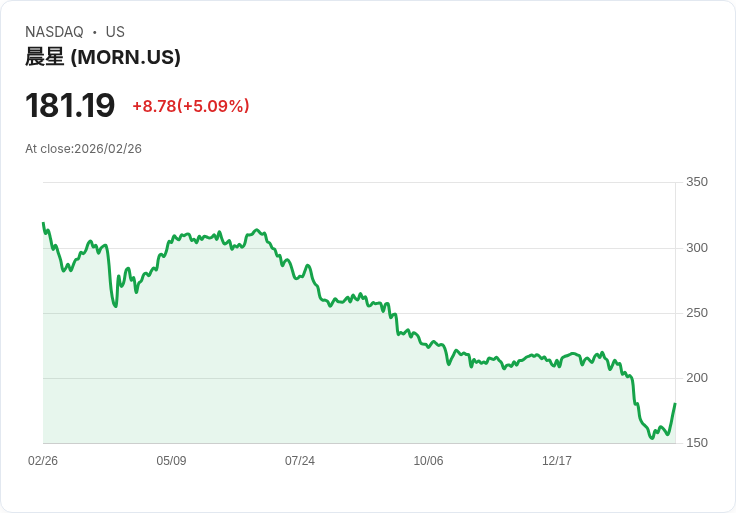 【23:36 即時新聞】Morningstar(MORN) 盤中勁揚逾5％｜KD、MACD 同步轉強帶動反彈續攻