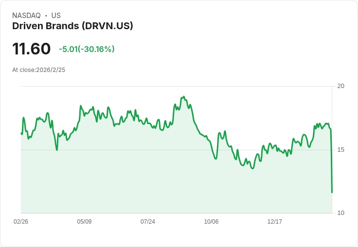 驅動品牌(DRVN)股價暴跌30%!因財報發布遭撤回引發投資者恐慌