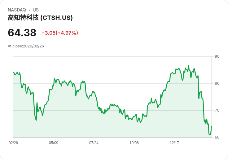 【23:14 即時新聞】Cognizant Technology Solutions(CTSH) 走揚逾5％ 逆勢反映先前AI衝擊賣壓緩和