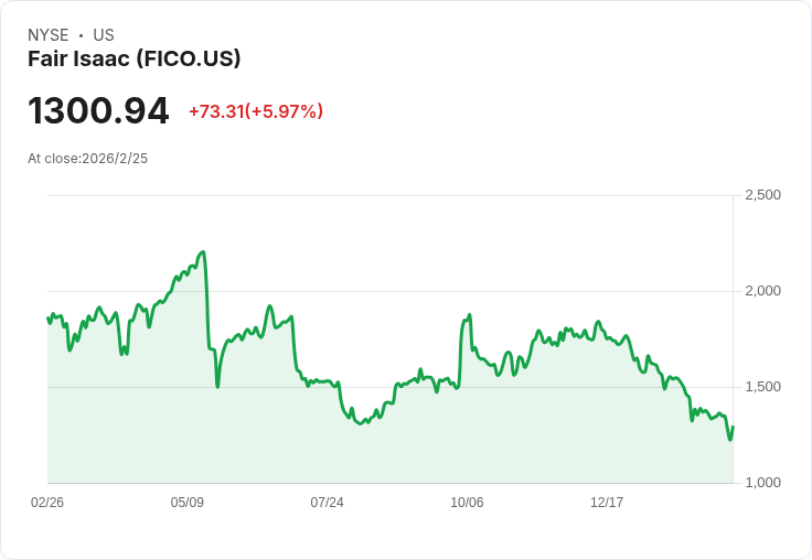 公平艾薇克(FICO)宣佈新一輪15億美元股票回購計畫，股東信心再升！