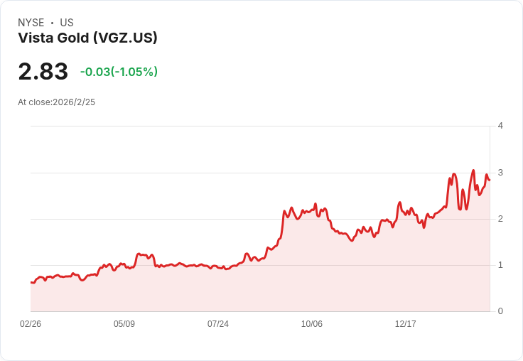 Vista Gold 公開募股 3000 萬美元 股價隨之下滑6.3%