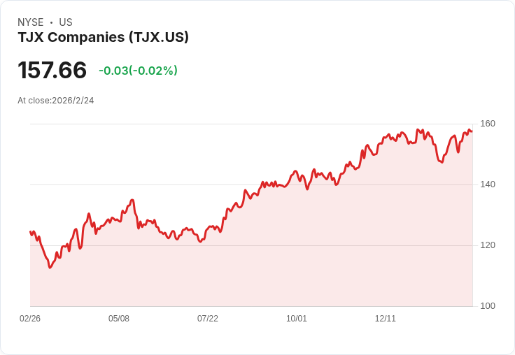 TJX假日季增長5％超預期 但未來展望僅2％-3％