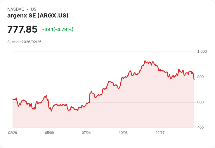 【22:33 即時新聞】argenx SE(ARGX) 跌逾5%/營收略遜預期 壓抑財報利多反應