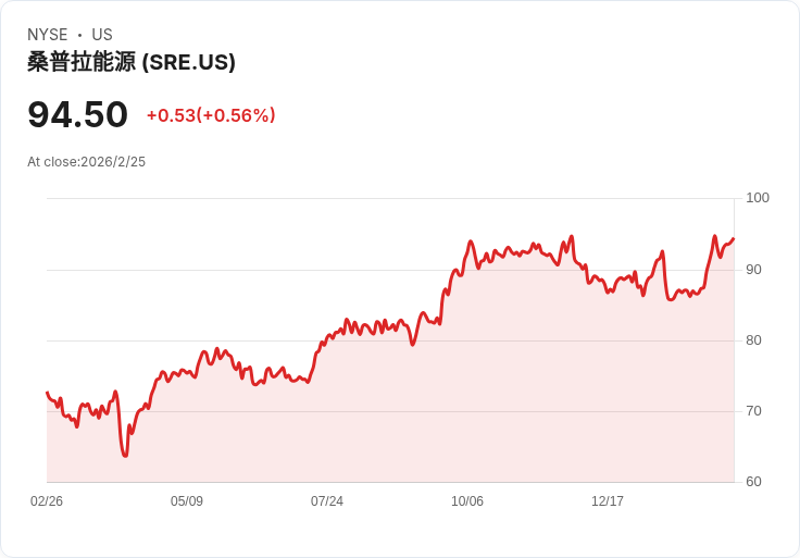 摩根士丹利重申Sempra (SRE)「超配」評級，目標價上調至101美元！