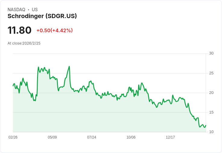 薛丁格公司(SDGR) 2025第四季財報亮眼：營收增長23％，轉型之路成效顯著！