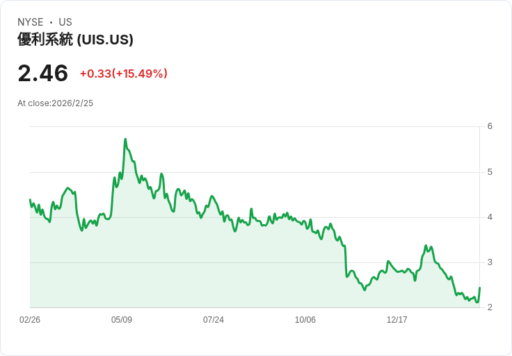 Unisys 設定 2026 年 L&S 收入目標 4.15 億美元,AI 解決方案擴充套件助力未來成長