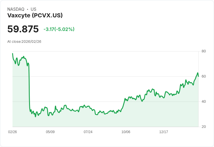 【23:25 即時新聞】Vaxcyte(PCVX) 重挫逾5％／KD高檔反轉、MACD動能轉弱引發技術性回檔