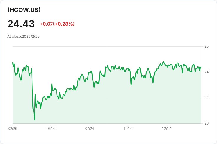 Amplify COWS ETF 宣佈每股 $0.2229 股息，投資者可望穩定收益！