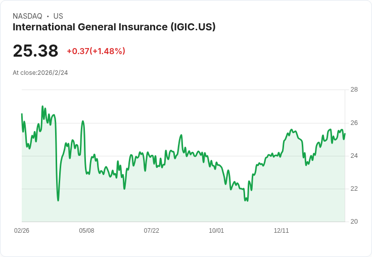 IGI 宣佈每股 $1.15 特別股息,持續資本回報並在競爭壓力中保持穩健承保