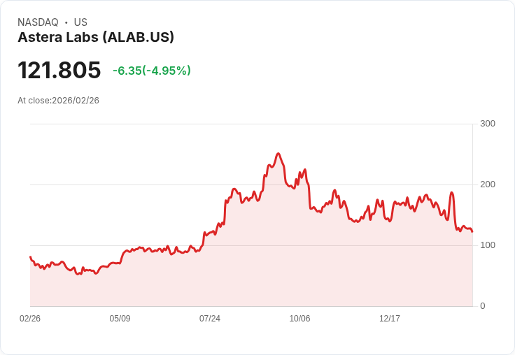 【23:18 即時新聞】Astera Labs (ALAB) 重挫逾5%/技術指標持續偏空、股價跌破短中期均線