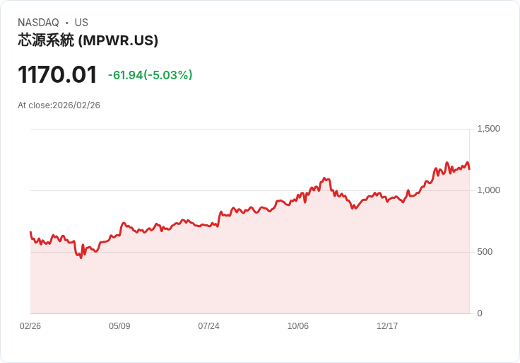 【23:16 即時新聞】Monolithic Power Systems (MPWR) 跌逾5％ ／ 高檔KD降溫、MACD多頭動能收斂