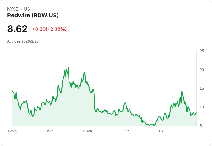 Redwire Q4財報出爐!每股虧損超預期,營收卻亮眼成長56.4%