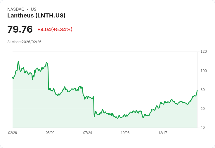 【22:33 即時新聞】Lantheus (LNTH) 盤中飆漲逾5％ KD高檔強勢、MACD多頭動能延續