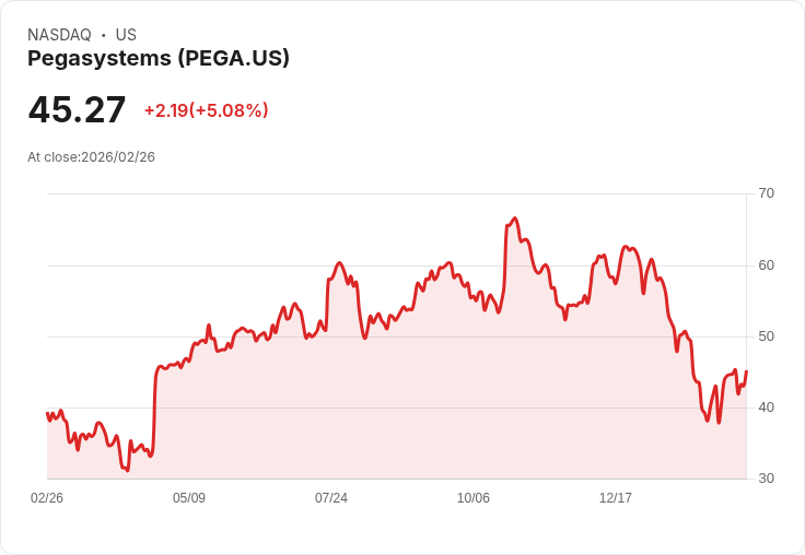 【23:13 即時新聞】Pegasystems(PEGA) 逆勢勁揚逾5％ 早前曾因AI衝擊情境報告重挫