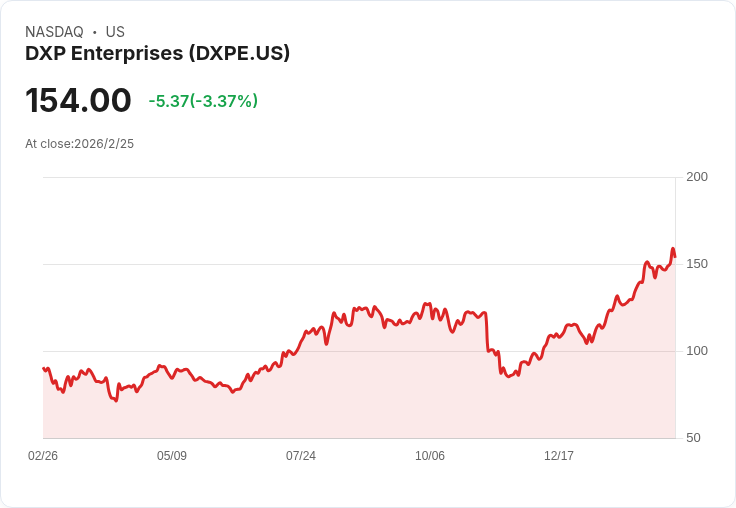 DXP Enterprises 第四季財報亮眼!每股收益超預期,營收創新高!