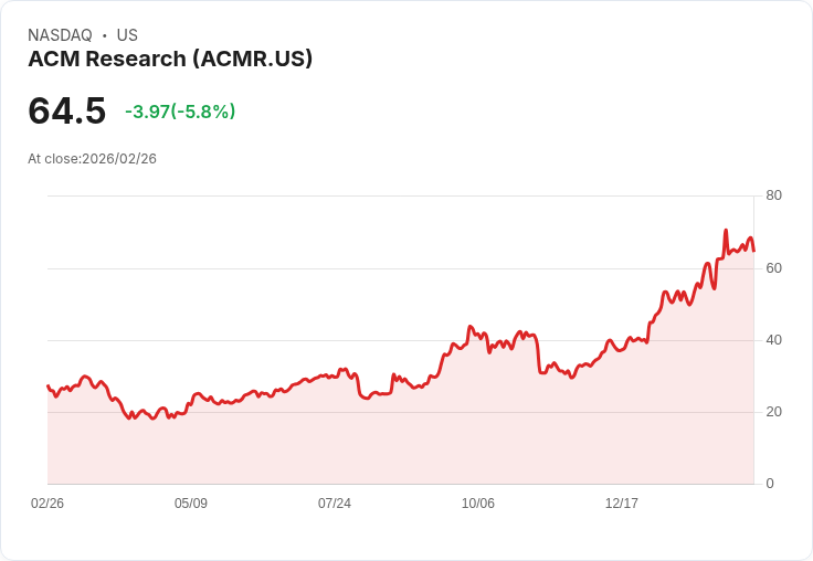 【22:30 即時新聞】ACM Research(ACMR) 跌逾7%/KD高檔鈍化轉弱、短線修正壓力增溫