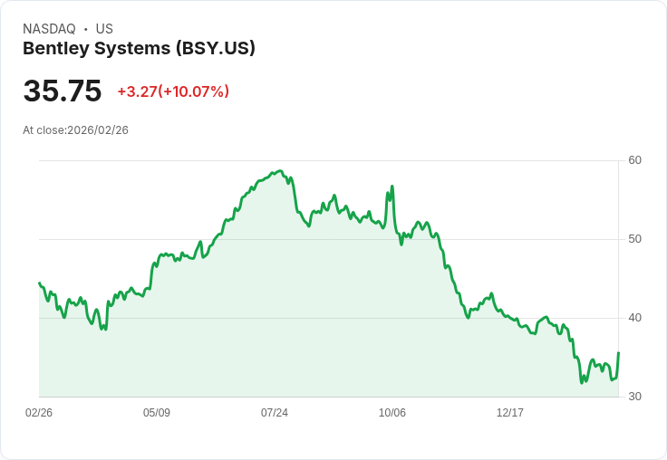 【22:51 即時新聞】Bentley Systems(BSY) 飆漲逾10％／季度股利維持發放帶動買氣