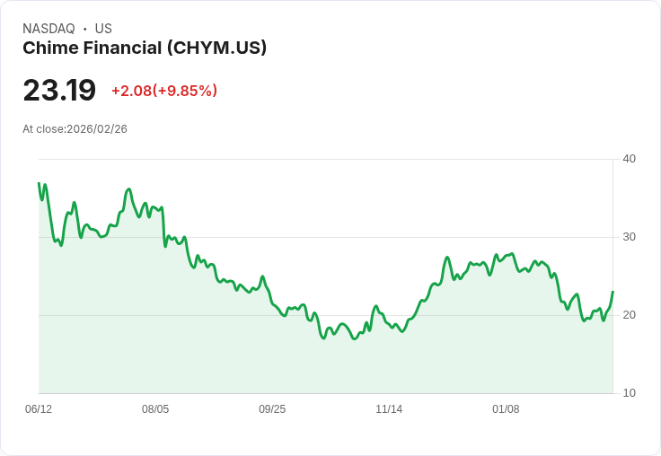【22:37 即時新聞】Chime Financial(CHYM) 盤中飆漲逾10% 受惠強勁成長財報與2026樂觀展望