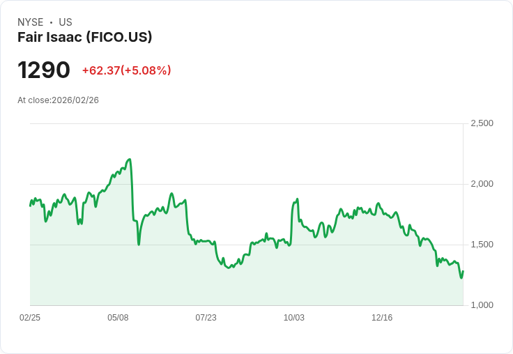 【01:07 即時新聞】Fair Isaac(FICO) 盤中勁揚逾5% KD續修復、MACD負值收斂支撐反彈