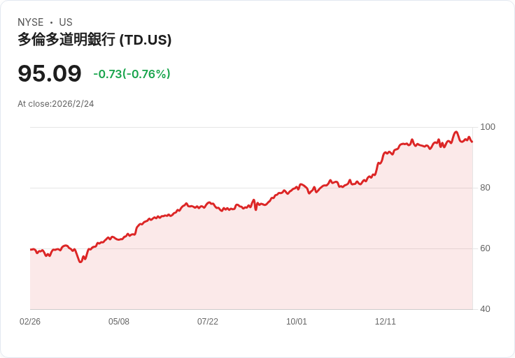 TD銀行即將公佈2026財年第1季獲利，市場期待強勁表現！