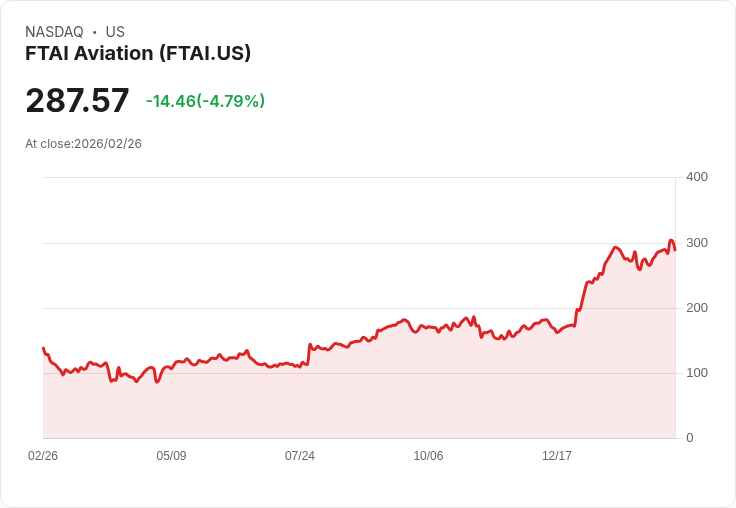 【22:33 即時新聞】FTAI Aviation(FTAI) 盤中重挫逾5％ 財測下修壓抑財報前信心
