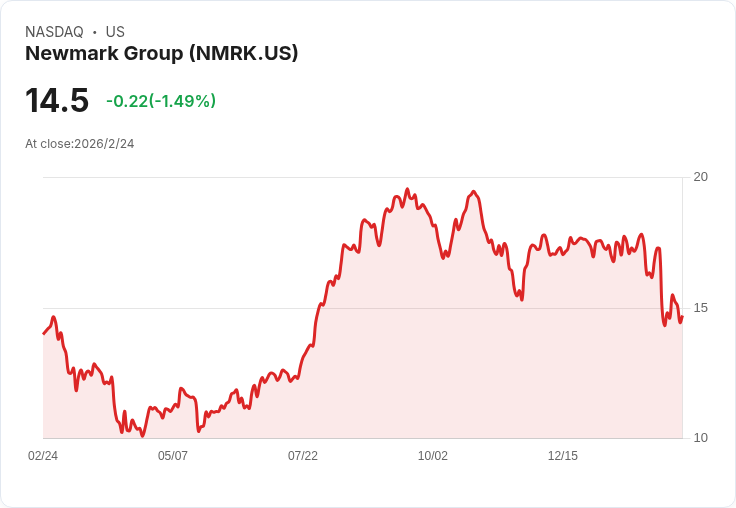 AI 點燃商用不動產新戰場！Newmark 趁「辦公室寒冬」逆勢衝出雙位數成長