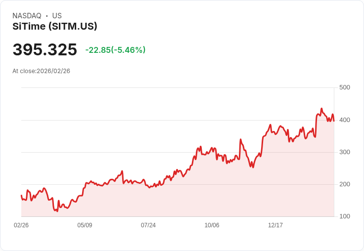 【23:16 即時新聞】SiTime(SITM) 跌逾5% KD高檔轉弱、MACD多頭動能降溫